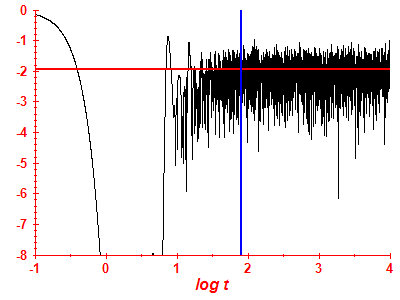 Survival probability log